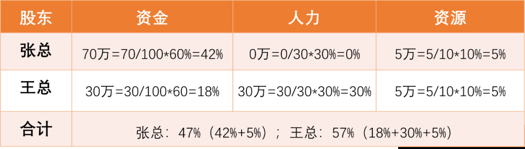 股权顶层设计:从一个股东到多个股东(图7) 股权顶层设计:从一个股东到多个股东(图7)