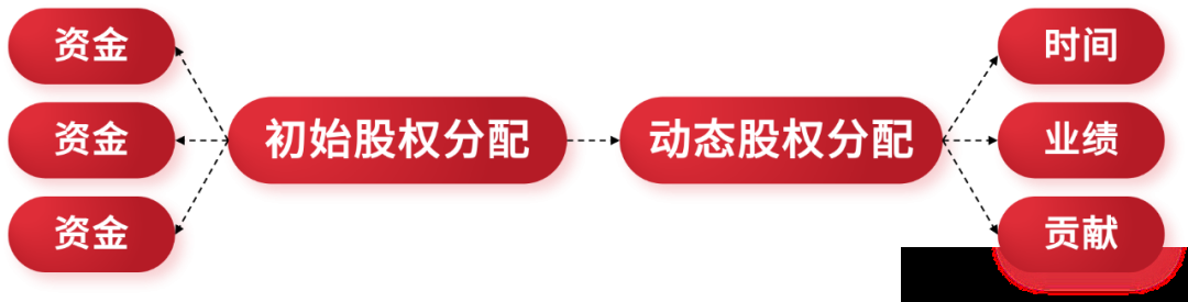 股权顶层设计:从一个股东到多个股东(图8) 股权顶层设计:从一个股东到多个股东(图8)